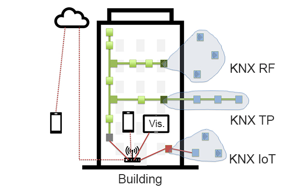 ETS6 Tip and Tricks: KNX topology