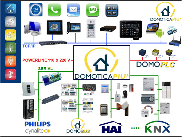 Application example of a hybrid KNX system integrating wired, wireless and powerline. 