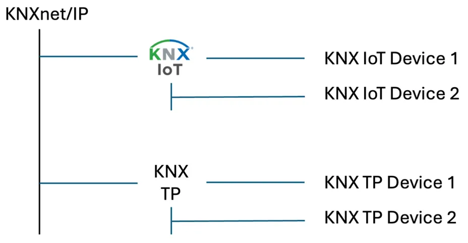 KNX IoT Schematic
