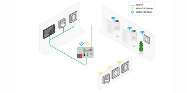Comunicazione wireless con KNX: una pletora di possibilità per produttori e utenti