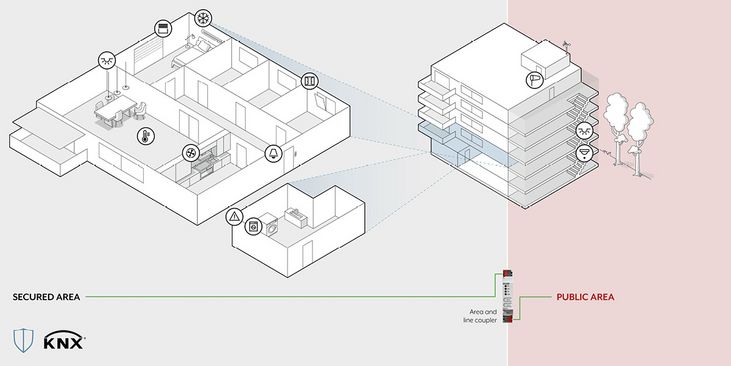 Secure segmentation in KNX