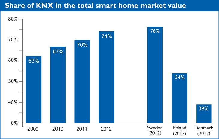 BSRIA European Smart Home Research