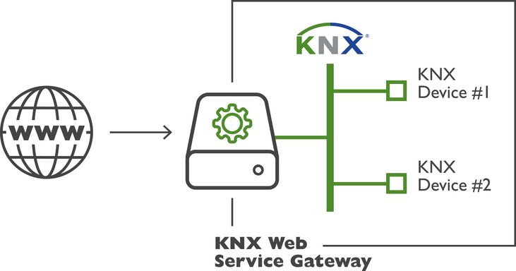 KNX and the Internet of Things – simple Integration by KNX Web Services.