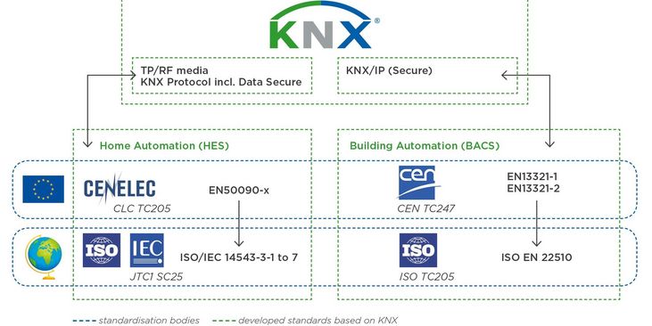 KNX IP Secure becomes new ISO Standard