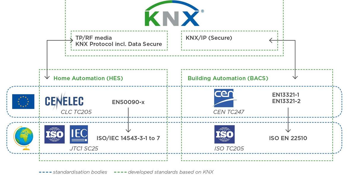 KNX IP Secure se convierte nuevo estándar ISO