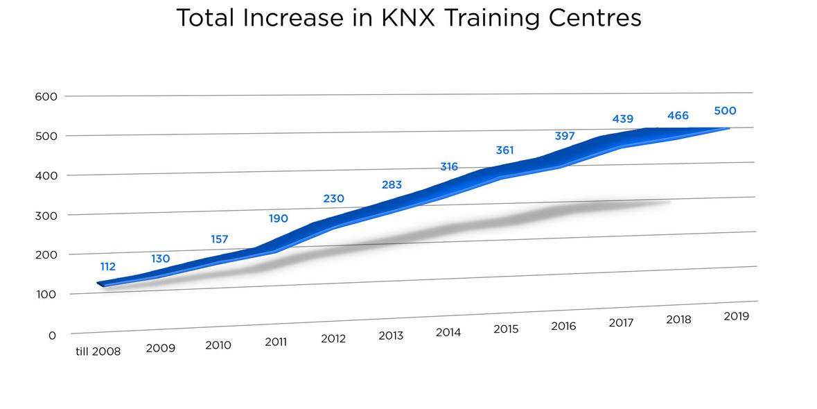KNX marca un nuevo hito con la inauguración del centro de formación número 500