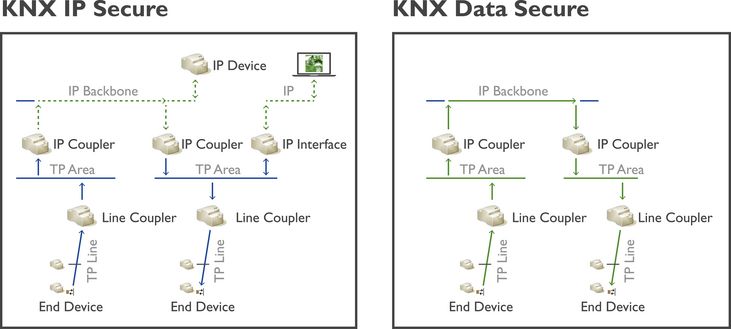 KNX Secure – Secured KNX Communication