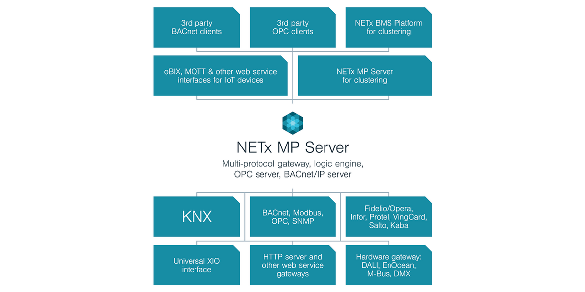 NETx multiprotocolserver