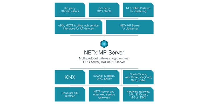 NETx multiprotocolserver