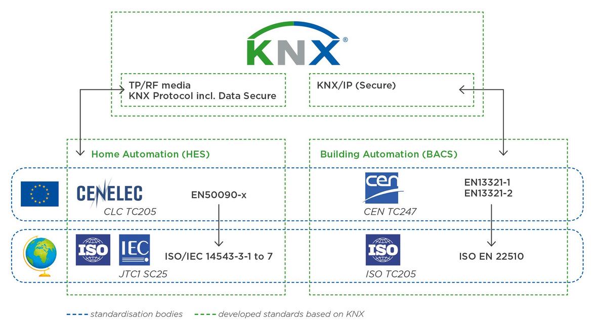 Nuovo standard ISO: KNX IP Secure diventa il primo standard di sicurezza indipendente dal fornitore al mondo per lautomazione degli edifici