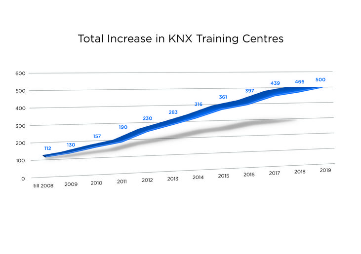 Nuovo traguardo per KNX: Apertura del 500° centro di formazione KNX